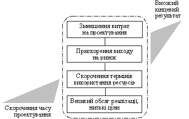 Головні переваги скорочення термінів проектування товару