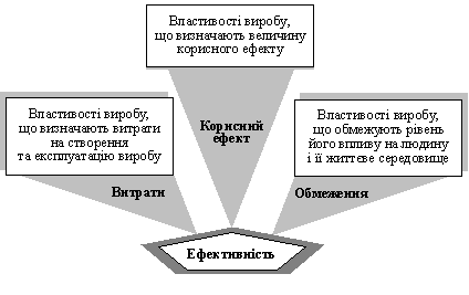 Сукупність властивостей виробу