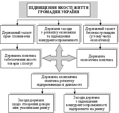 Складові та етапи державної підтримки ідеї підвищення якості життя громадян