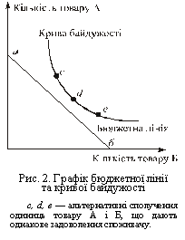 Графік бюджетної лінії та крив
ої байдужості