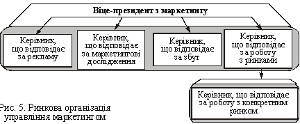 ринкова організація управління маркетингом