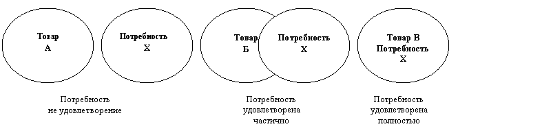 Три степени удовлетворения