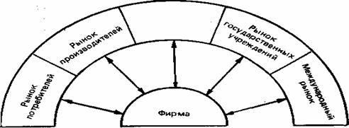 Основные типы клиентурных рынков