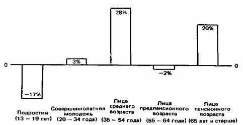 Расчетные изменения в возрастных группах населения в 1980 - 1990 гг.