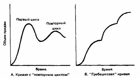 Возможные варианты кривой жизненного цикла товара