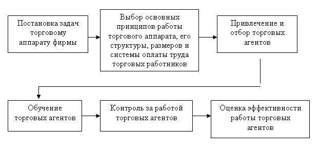 Основные решения, которые необходимо принять для организации управления торговым аппаратом фирмы