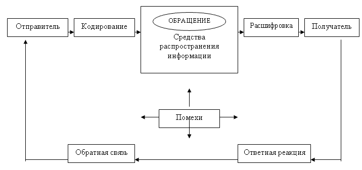 Модель, представляющая элементы процесса коммуникации