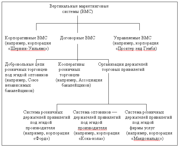 Типы вертикальных маркетинговых систем