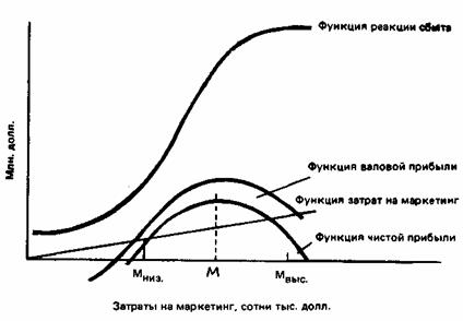 Взаимосвязь между объемом сбыта, уровнем затрат на маркетинг и прибылью