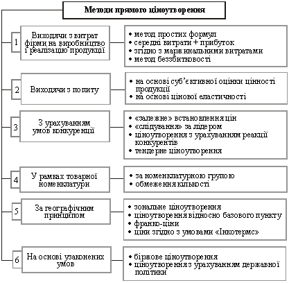 Методи прямого ціноутворення і їх різновиди