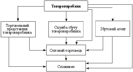  Канали розподілу на ринку промислових товарів