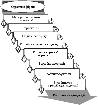 Процес планування нових товарів