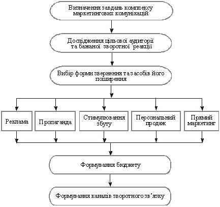 Алгоритм формування комплексу маркетингових комунікацій