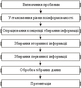 Процес збирання та інтерпретації маркетингової інформації