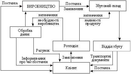 Приклад логістичної системи розподілу