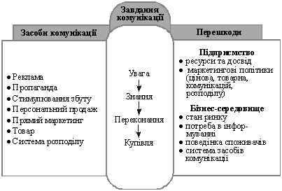  Визначення завдань маркетингової комунікації