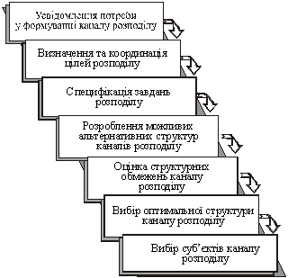 Процес формування каналу розподілу