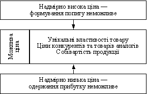 Чинники, що обумовлюють рівень ціни