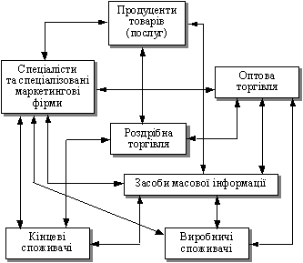 Суб’єкти маркетингу