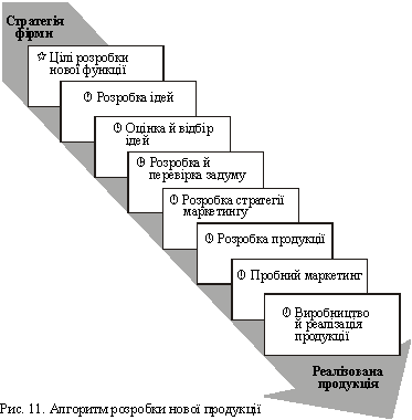 Алгоритм розробки нової продукції