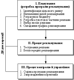 Процес прийняття рішень з рекламування товару (послуги)