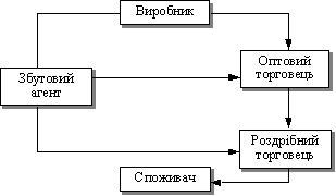 . Канали розподілу на ринку споживчих товарів