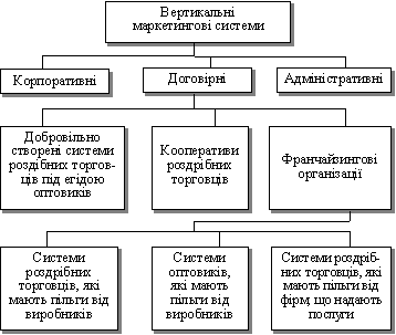 Вертикальні маркетингові системи