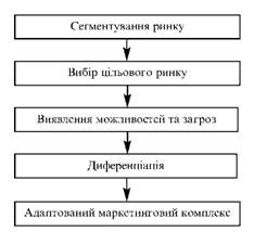 Етапи сегментування ринку