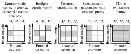 Типи цільових ринків