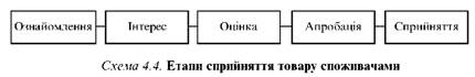 Етапи сприйняття товару