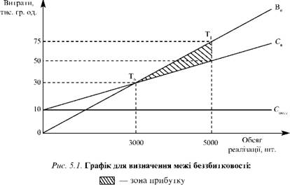 Графік для визнакчення межі беззбитковості