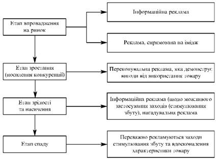  Класифікація реклами залежно від етапів життєвого циклу товарів