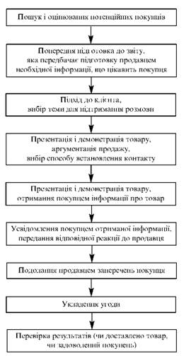 Етапи процесу персонального продажу