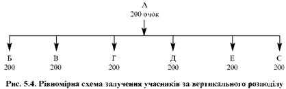 рівномірна схема залучення учасників за вертикального розподілу