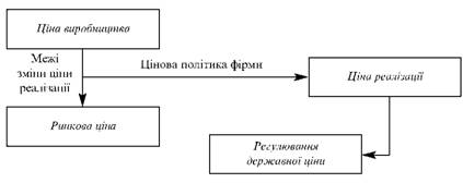 Формування цінової політики фірми