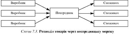 Розподіл товарів через посередницьку мережу