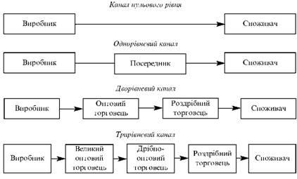  Рівні каналів розподілу