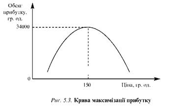 Крива максимізації прибутку