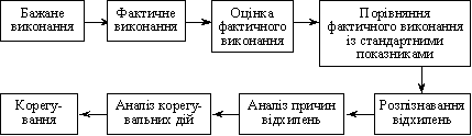 контроль як зворотний звязок 