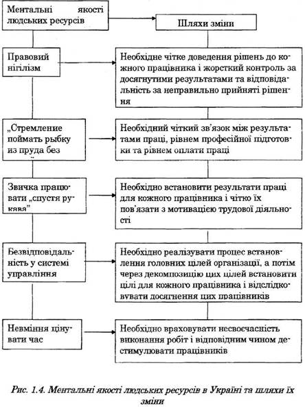 ментальні якості людських ресурсів в Україні