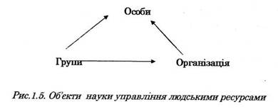 обєкти науки управління людськими ресурсами