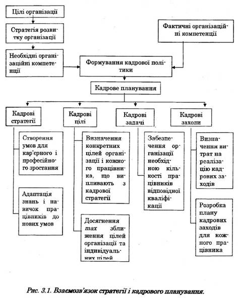 взаємозвязок стратегії і кадрового планування