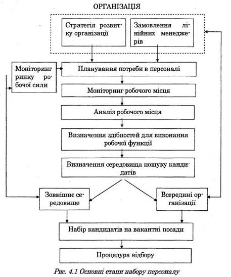 схема відбору кандидатів на вакансії 