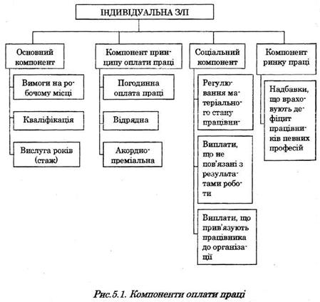 компоненти оплати праці