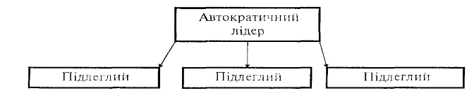 Автократичне керівництво (Authoritarian Leadership)