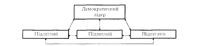 Демократичне керівництво (Participative Leadership)