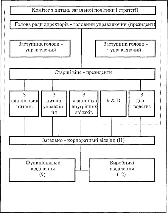 Основні типи розподілу повноважень у керівництві зарубіжними операціями