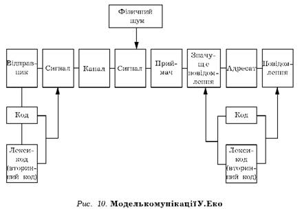 Модель комунікацій У.Еко