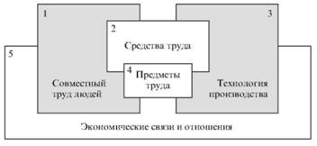 Общая модель совокупности взаимодействующих элементов производственной системы