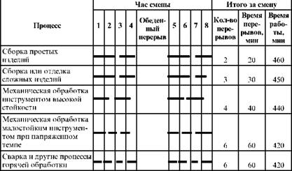 ПРИМЕРНЫЙ ГРАФИК ЧЕРЕДОВАНИЯ РЕГЛАМЕНТИРОВАННЫХ ПЕРЕРЫВОВ НА ПОТОЧНО-КОНВЕЙЕРНЫХ ЛИНИЯХ В ТЕЧЕНИЕ СМЕНЫ